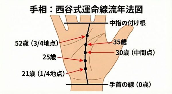 手相家・後藤による「西谷式運命線流年法」の年齢の読み方図解。手首を0歳、中指の付け根までを基準とし、21歳(1/4地点)、25歳、30歳(中間点)、35歳、52歳(3/4地点)の各年齢を運命線上の点で見極めるためのガイド画像。